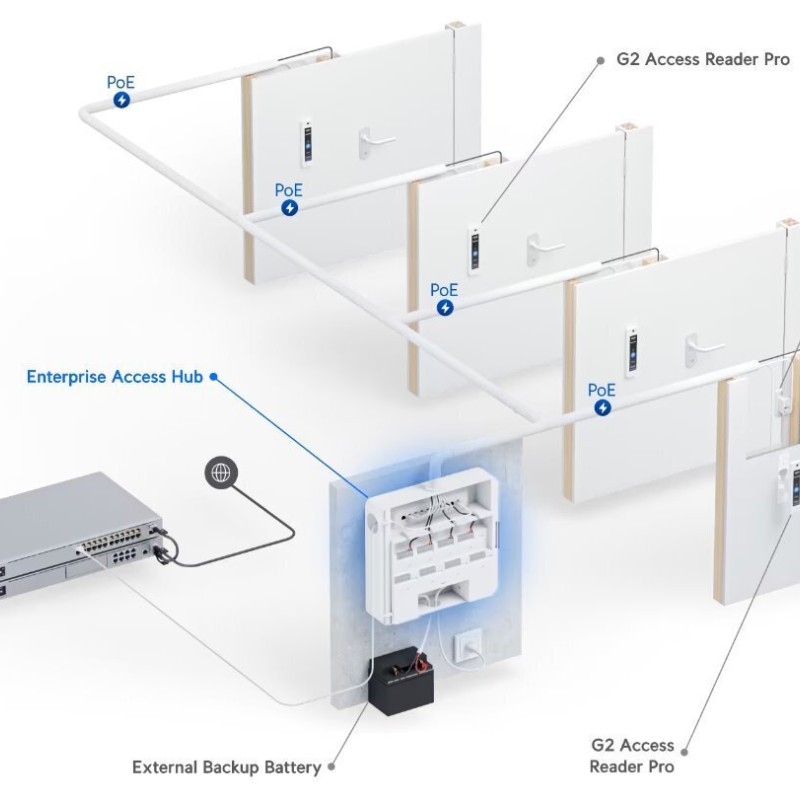 Ubiquiti Enterprise Access Hub 1τμχ (EAH-8)
